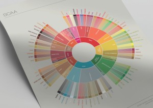 SCAA_FlavorWheel_Poster.01.18.15_Page_2-1024x724