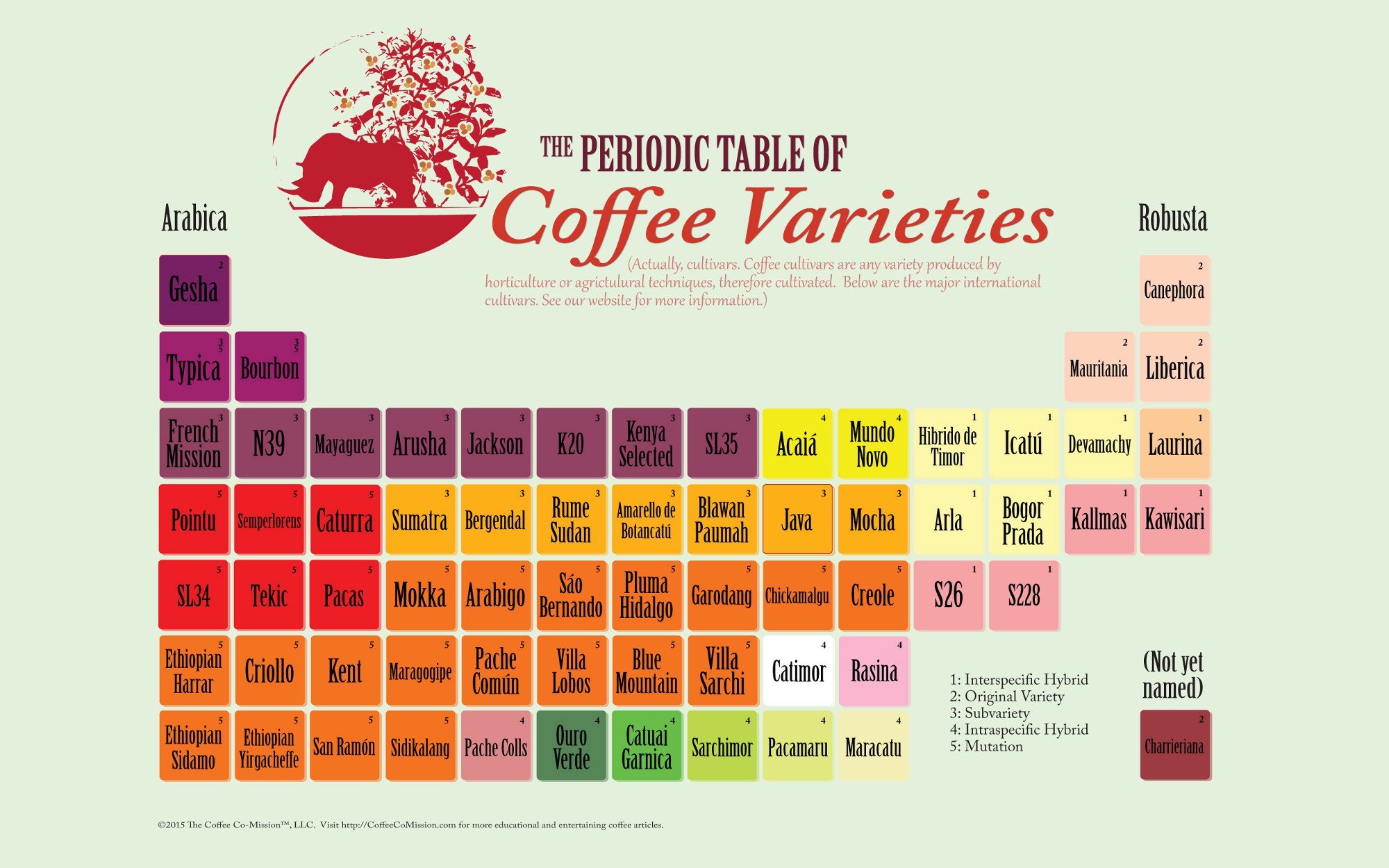 the Periodic Table of Coffee Varieties