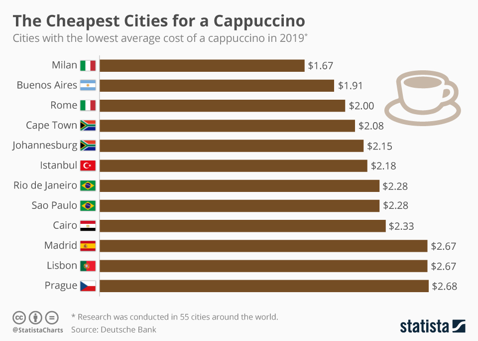 Il cappuccino più economico al mondo?