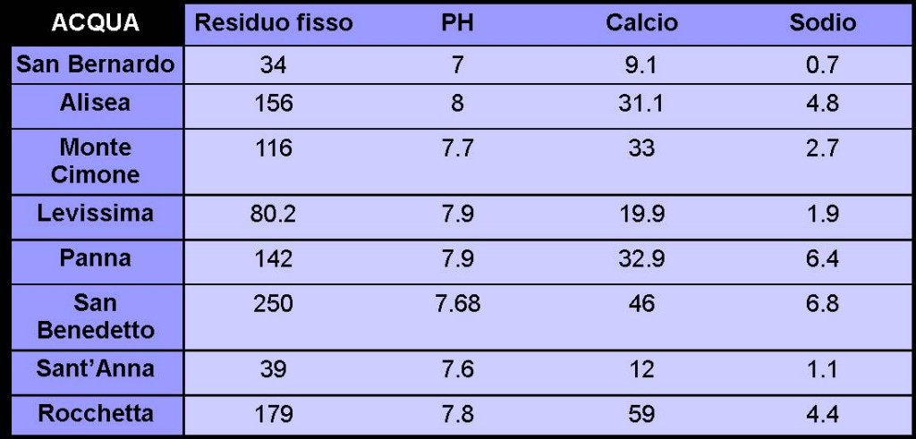 Comparazione Acqua