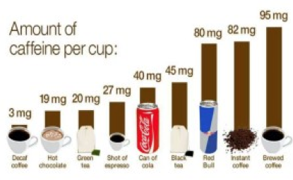 IL CONTENUTO DI CAFFEINA NELLE PRINCIPALI BEVANDE ENERGETICHE