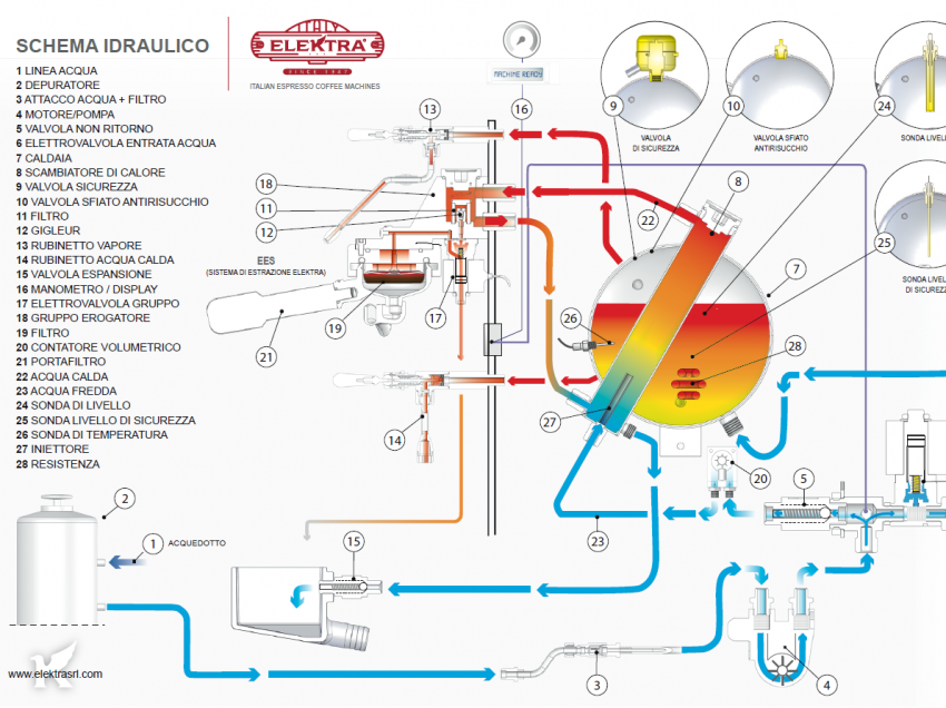 COME FUNZIONA UNA MACCHINA PER ESPRESSO A SCAMBIATORE DI CALORE, prima puntata.