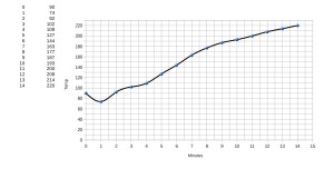 Il grafico che evidenzia un profilo di tostatura lento, morbido. Vediamo sul grafico dove porre i minuti e i gradi di temperatura per creare il grafico. 