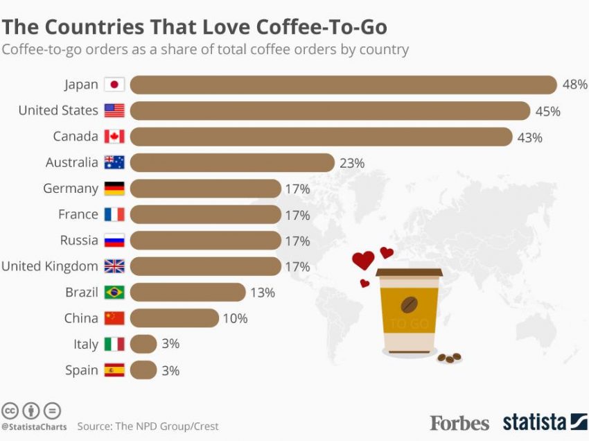 COFFEE TO GO, CHI SONO I MAGGIORI CONSUMATORI?